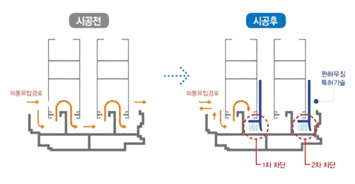 틈마기 시공전후 외풍 유입 차단 원리 다이어그램