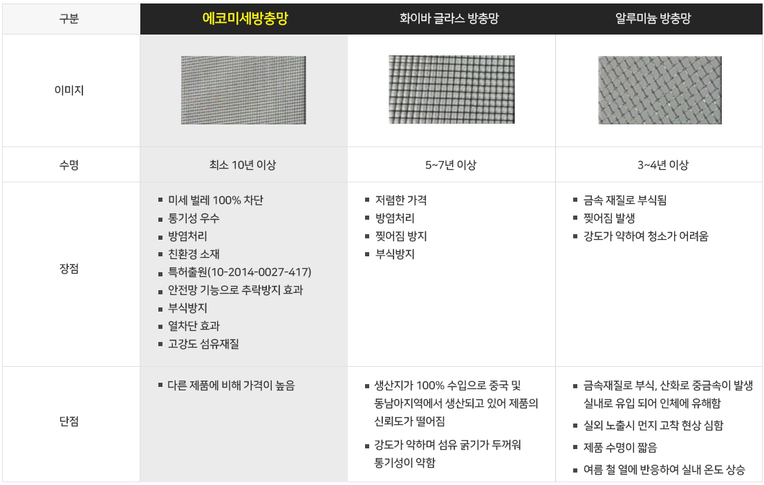 에코미세방충망, 화이바 글라스 방충망, 알루미늄 방충망 수명·장점·단점 비교표